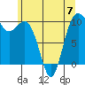 Duwamish Waterway tide chart for Wednesday, June 7, 2023
