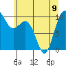 Duwamish Waterway tide chart for Friday, June 9, 2023