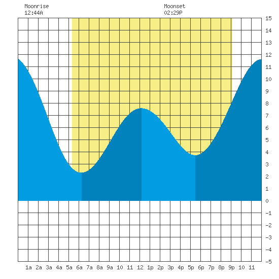Duwamish Waterway tide chart for Monday, July 10, 2023