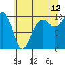 Duwamish Waterway tide chart for Wednesday, July 12, 2023