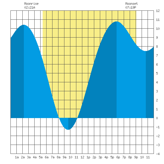 Duwamish Waterway tide chart for Friday, July 14, 2023