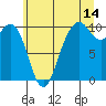 Duwamish Waterway tide chart for Friday, July 14, 2023