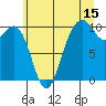 Duwamish Waterway tide chart for Saturday, July 15, 2023