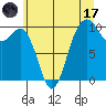 Duwamish Waterway tide chart for Monday, July 17, 2023