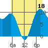 Duwamish Waterway tide chart for Tuesday, July 18, 2023
