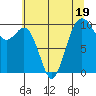 Duwamish Waterway tide chart for Wednesday, July 19, 2023