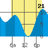 Duwamish Waterway tide chart for Friday, July 21, 2023