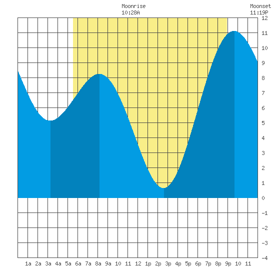 Duwamish Waterway tide chart for Saturday, July 22, 2023