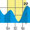 Duwamish Waterway tide chart for Saturday, July 22, 2023