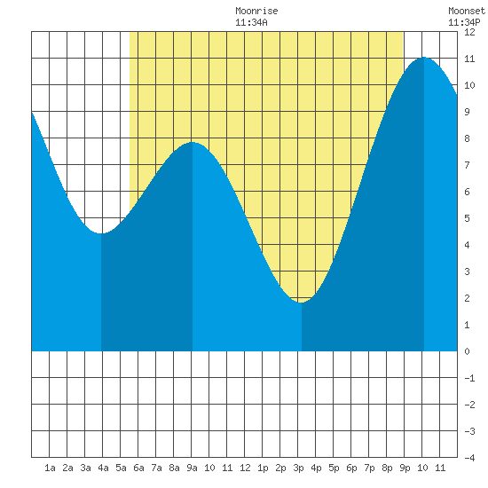 Duwamish Waterway tide chart for Sunday, July 23, 2023