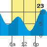 Duwamish Waterway tide chart for Sunday, July 23, 2023
