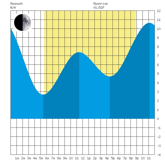 Duwamish Waterway tide chart for Tuesday, July 25, 2023