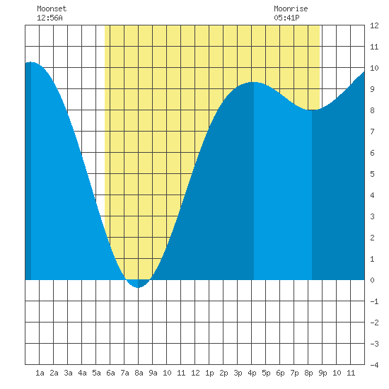 Duwamish Waterway tide chart for Friday, July 28, 2023