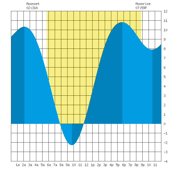 Duwamish Waterway tide chart for Sunday, July 30, 2023