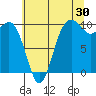 Duwamish Waterway tide chart for Sunday, July 30, 2023