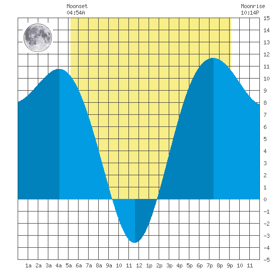 Duwamish Waterway tide chart for Monday, July 3, 2023