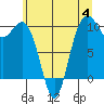 Duwamish Waterway tide chart for Tuesday, July 4, 2023