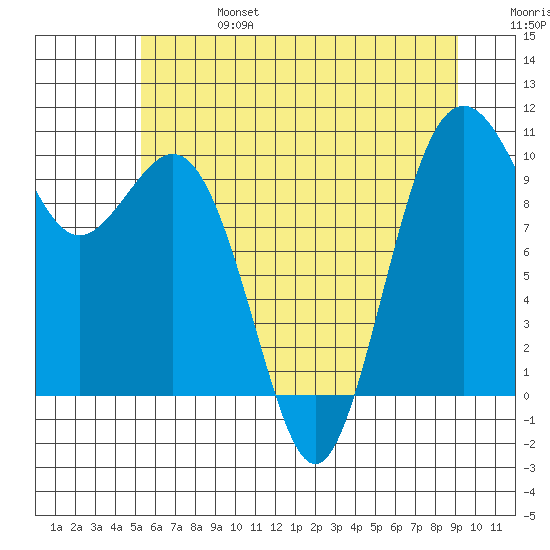 Duwamish Waterway tide chart for Thursday, July 6, 2023
