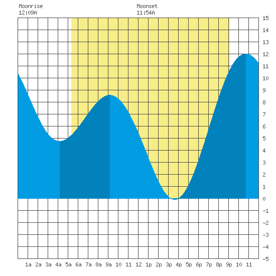 Duwamish Waterway tide chart for Saturday, July 8, 2023
