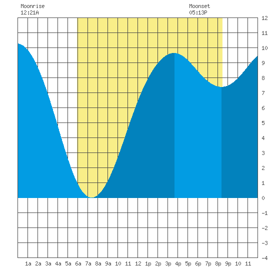 Duwamish Waterway tide chart for Thursday, August 10, 2023