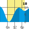 Duwamish Waterway tide chart for Thursday, August 10, 2023