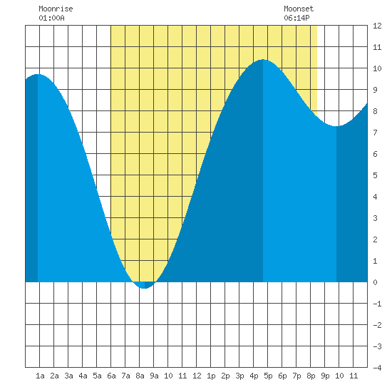 Duwamish Waterway tide chart for Friday, August 11, 2023