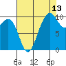 Duwamish Waterway tide chart for Sunday, August 13, 2023