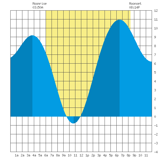 Duwamish Waterway tide chart for Monday, August 14, 2023