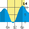 Duwamish Waterway tide chart for Monday, August 14, 2023