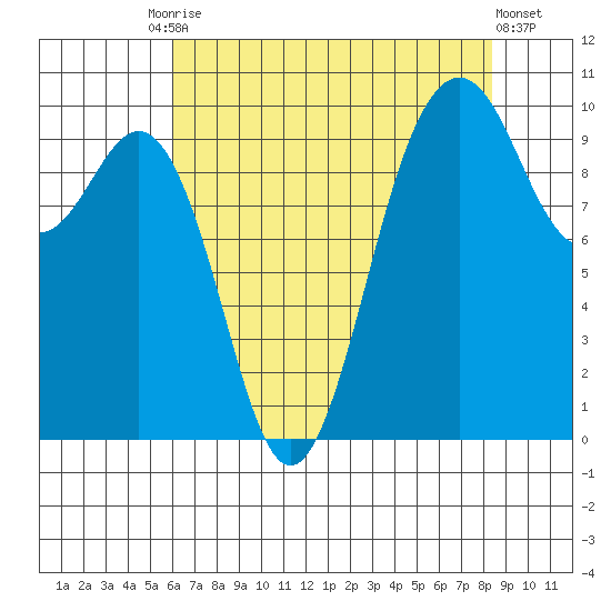 Duwamish Waterway tide chart for Tuesday, August 15, 2023