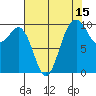 Duwamish Waterway tide chart for Tuesday, August 15, 2023