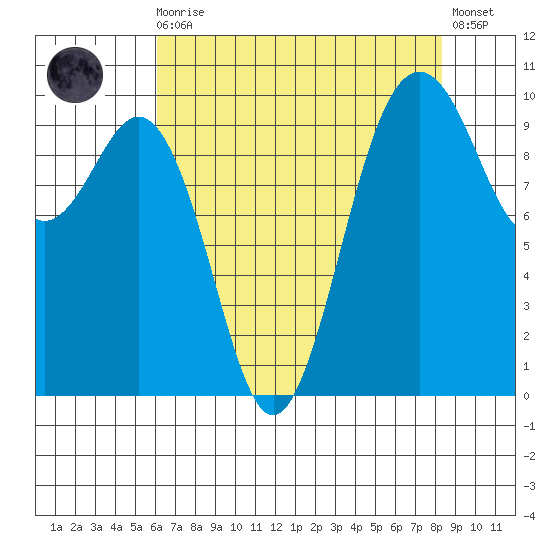Duwamish Waterway tide chart for Wednesday, August 16, 2023
