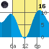 Duwamish Waterway tide chart for Wednesday, August 16, 2023