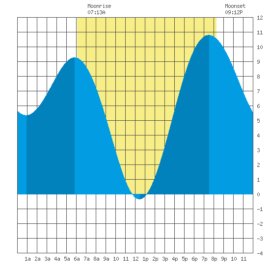 Duwamish Waterway tide chart for Thursday, August 17, 2023