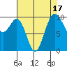 Duwamish Waterway tide chart for Thursday, August 17, 2023