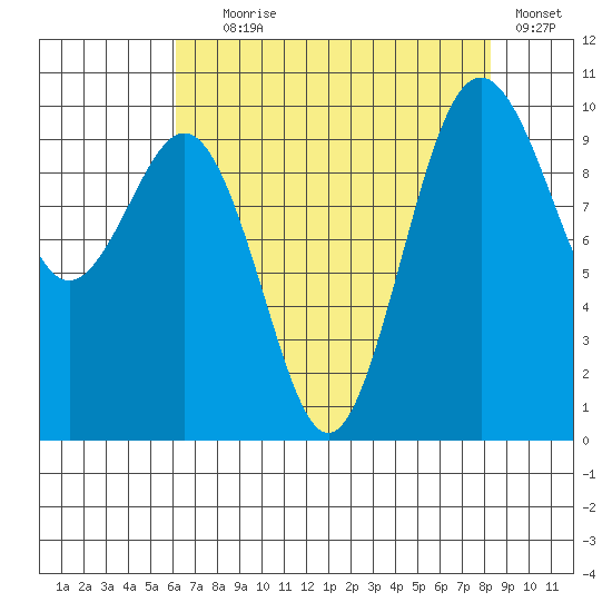 Duwamish Waterway tide chart for Friday, August 18, 2023