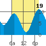 Duwamish Waterway tide chart for Saturday, August 19, 2023