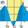 Duwamish Waterway tide chart for Tuesday, August 1, 2023