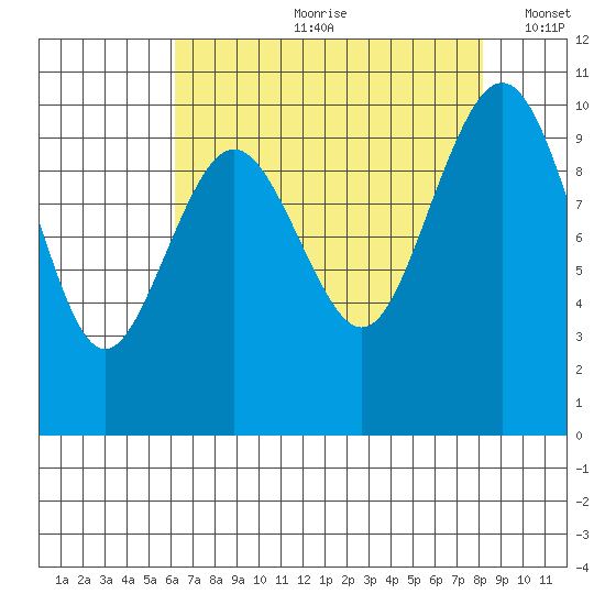 Duwamish Waterway tide chart for Monday, August 21, 2023