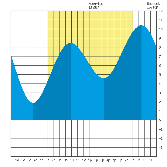 Duwamish Waterway tide chart for Tuesday, August 22, 2023