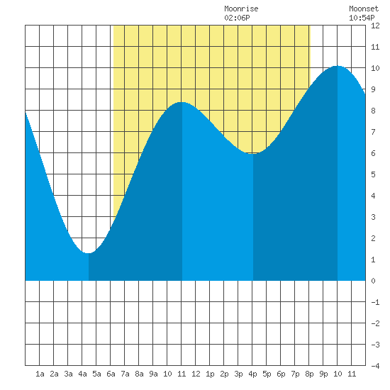 Duwamish Waterway tide chart for Wednesday, August 23, 2023