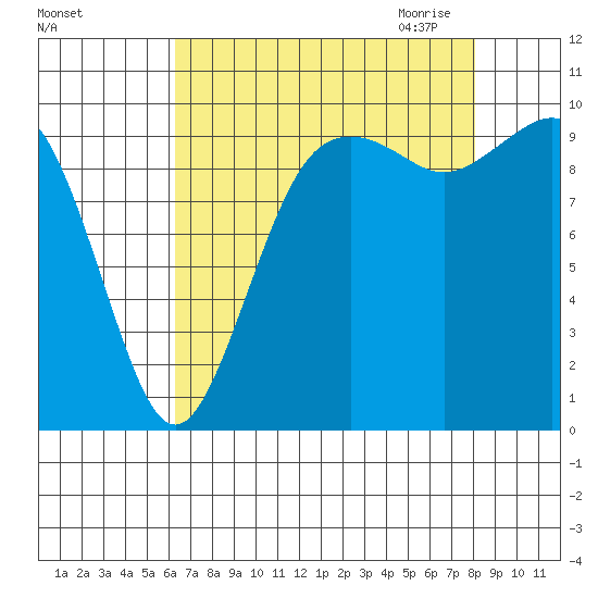 Duwamish Waterway tide chart for Friday, August 25, 2023