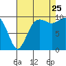 Duwamish Waterway tide chart for Friday, August 25, 2023
