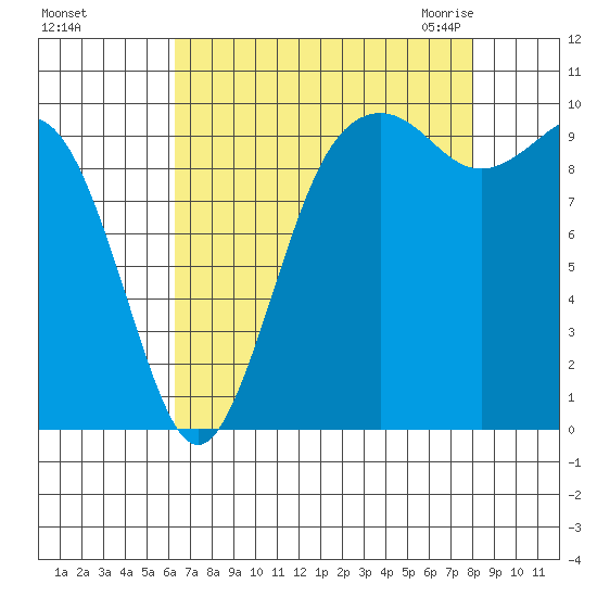 Duwamish Waterway tide chart for Saturday, August 26, 2023