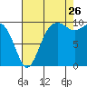 Duwamish Waterway tide chart for Saturday, August 26, 2023