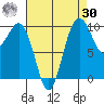 Duwamish Waterway tide chart for Wednesday, August 30, 2023