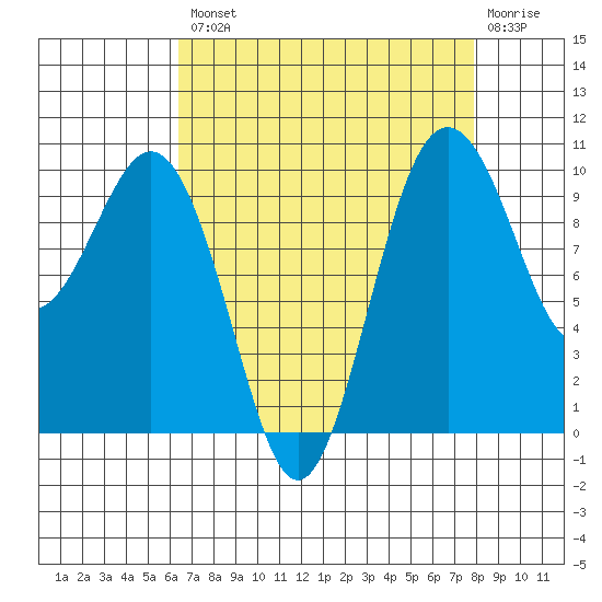 Duwamish Waterway tide chart for Thursday, August 31, 2023