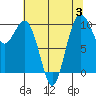Duwamish Waterway tide chart for Thursday, August 3, 2023