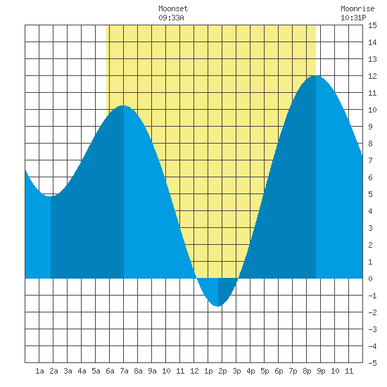 Duwamish Waterway tide chart for Friday, August 4, 2023