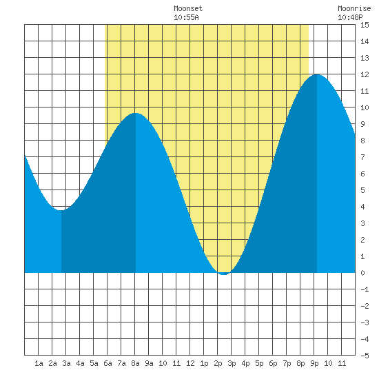 Duwamish Waterway tide chart for Saturday, August 5, 2023